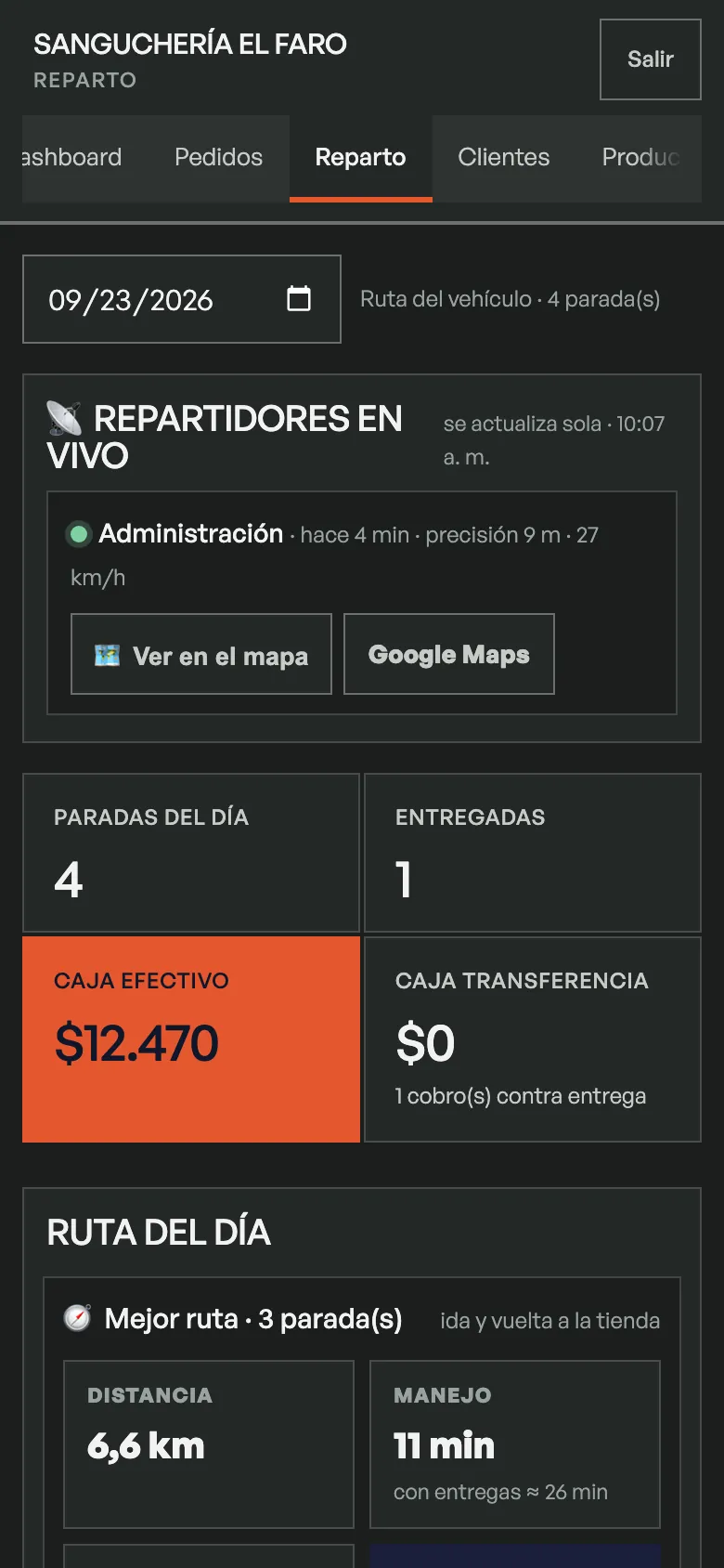 Panel en el teléfono, sección Reparto: paradas del día, entregas hechas, lo cobrado en efectivo y transferencia, y la mejor ruta con 6,6 km y 11 minutos de manejo